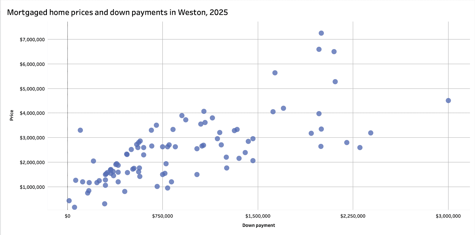 Weston real estate market remained healthy in 2025